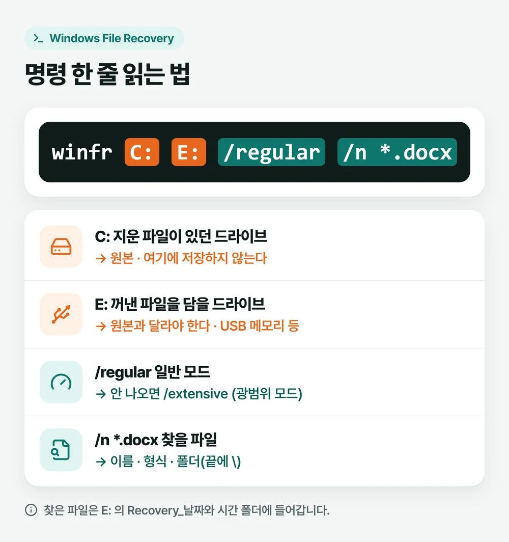 winfr C: E: /regular /n *.docx 명령에서 지운 드라이브, 담을 드라이브, 모드, 찾을 파일 부분을 하나씩 짚은 그림