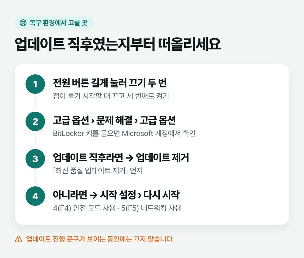 복구 환경 고급 옵션에서 업데이트 직후이면 업데이트 제거, 아니면 시작 설정의 4번 안전 모드를 고르는 순서를 그린 설명 그림