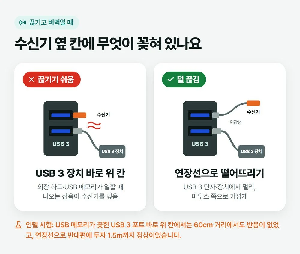 무선 마우스 끊김 비교 — USB 3 장치 바로 위 칸의 수신기는 끊기기 쉽고, 연장선으로 떨어뜨린 수신기는 덜 끊기는 그림