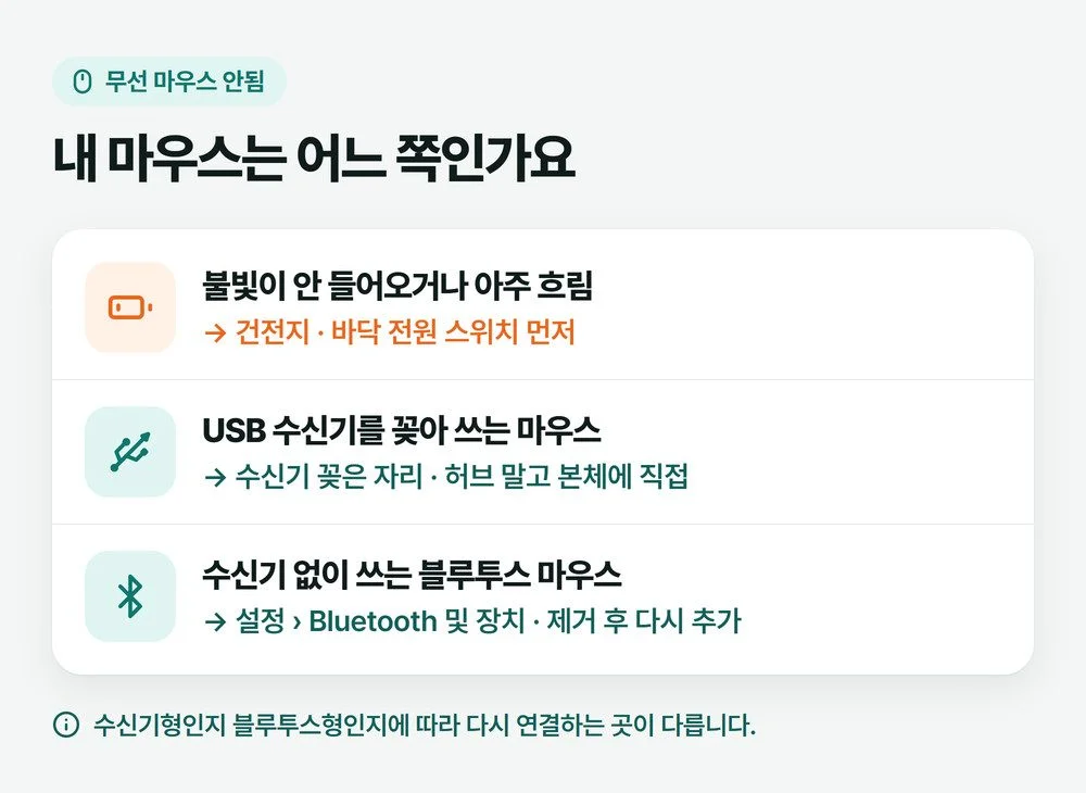 무선 마우스 안됨 갈래 — 불빛이 안 들어옴, USB 수신기 마우스, 블루투스 마우스별로 먼저 볼 곳을 나눈 그림